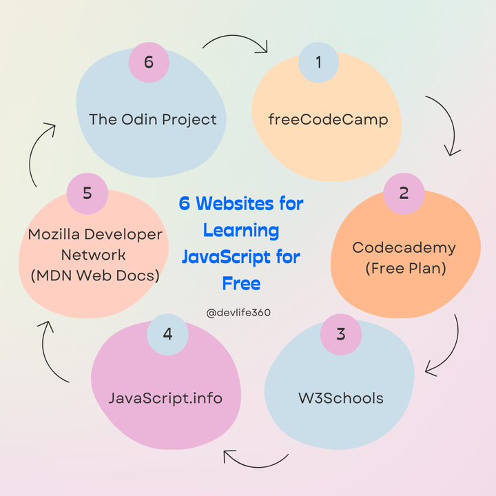 Top 6 websites to learn javascript for free effectively