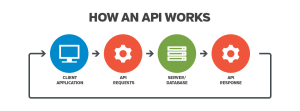 how an api work