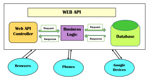 Diagram illustrating the process of how a web API works, showing the sequence from sending a request, processing data, to receiving a response, with security and routing mechanisms involved.